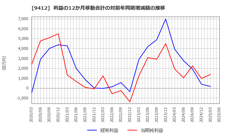 9412 (株)スカパーＪＳＡＴホールディングス: 利益の12か月移動合計の対前年同期増減額の推移