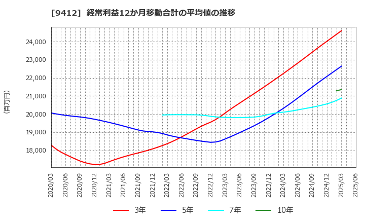9412 (株)スカパーＪＳＡＴホールディングス: 経常利益12か月移動合計の平均値の推移