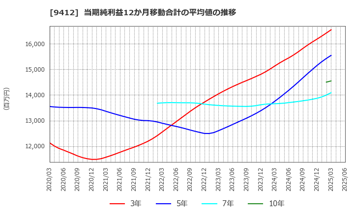 9412 (株)スカパーＪＳＡＴホールディングス: 当期純利益12か月移動合計の平均値の推移