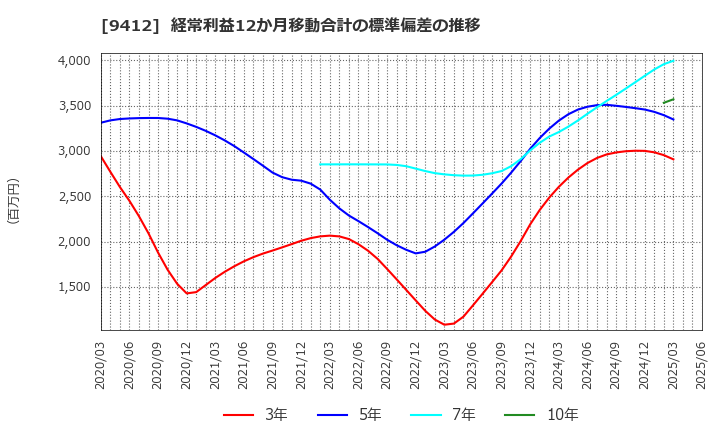 9412 (株)スカパーＪＳＡＴホールディングス: 経常利益12か月移動合計の標準偏差の推移