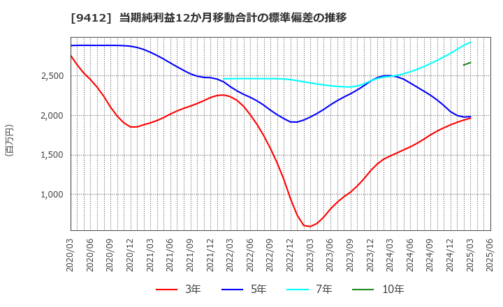 9412 (株)スカパーＪＳＡＴホールディングス: 当期純利益12か月移動合計の標準偏差の推移