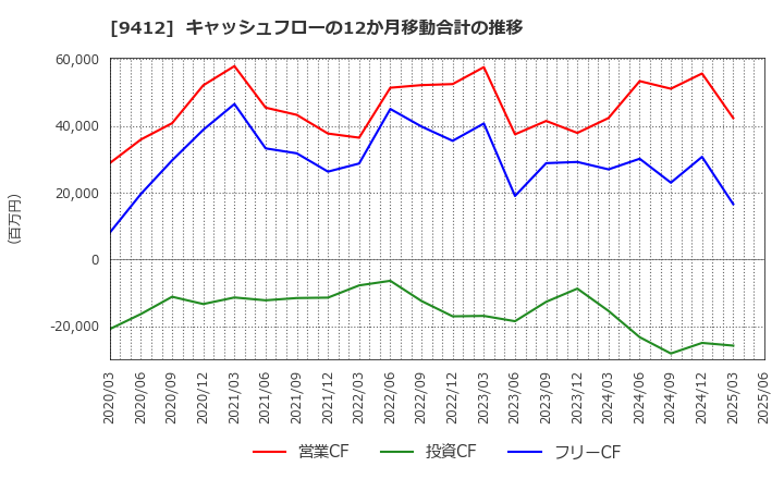 9412 (株)スカパーＪＳＡＴホールディングス: キャッシュフローの12か月移動合計の推移