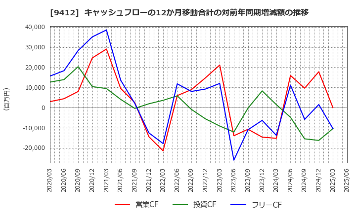 9412 (株)スカパーＪＳＡＴホールディングス: キャッシュフローの12か月移動合計の対前年同期増減額の推移