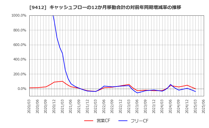 9412 (株)スカパーＪＳＡＴホールディングス: キャッシュフローの12か月移動合計の対前年同期増減率の推移