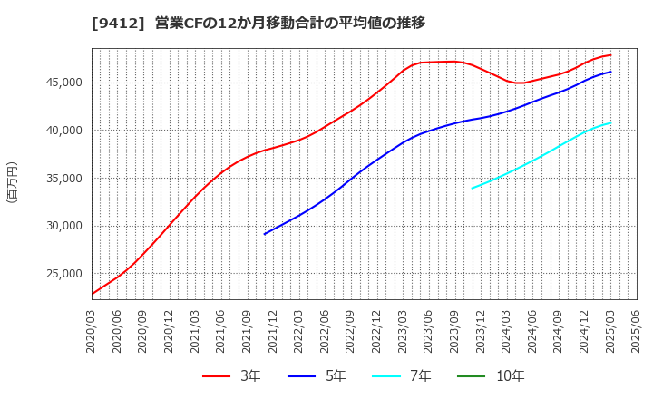 9412 (株)スカパーＪＳＡＴホールディングス: 営業CFの12か月移動合計の平均値の推移
