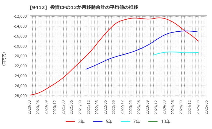 9412 (株)スカパーＪＳＡＴホールディングス: 投資CFの12か月移動合計の平均値の推移