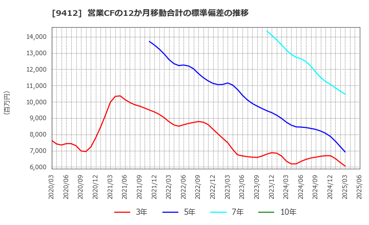 9412 (株)スカパーＪＳＡＴホールディングス: 営業CFの12か月移動合計の標準偏差の推移