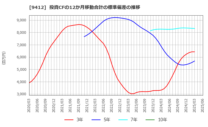 9412 (株)スカパーＪＳＡＴホールディングス: 投資CFの12か月移動合計の標準偏差の推移