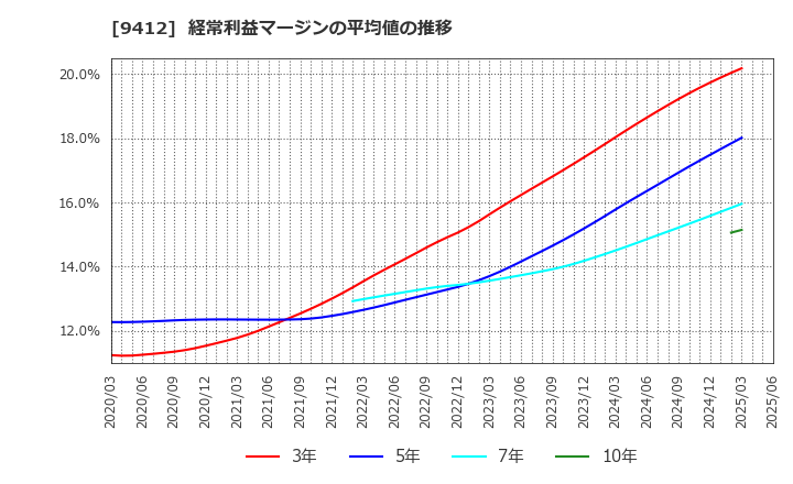 9412 (株)スカパーＪＳＡＴホールディングス: 経常利益マージンの平均値の推移