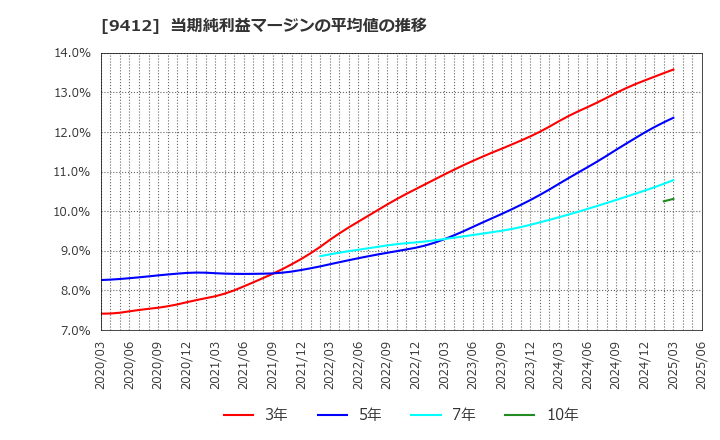 9412 (株)スカパーＪＳＡＴホールディングス: 当期純利益マージンの平均値の推移