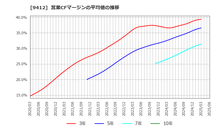 9412 (株)スカパーＪＳＡＴホールディングス: 営業CFマージンの平均値の推移