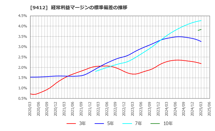9412 (株)スカパーＪＳＡＴホールディングス: 経常利益マージンの標準偏差の推移
