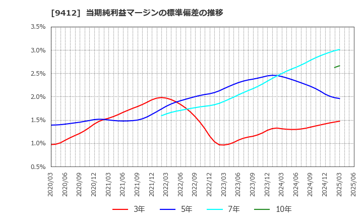 9412 (株)スカパーＪＳＡＴホールディングス: 当期純利益マージンの標準偏差の推移