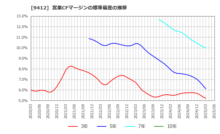 9412 (株)スカパーＪＳＡＴホールディングス: 営業CFマージンの標準偏差の推移