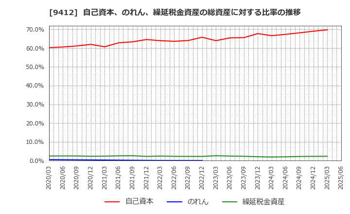 9412 (株)スカパーＪＳＡＴホールディングス: 自己資本、のれん、繰延税金資産の総資産に対する比率の推移