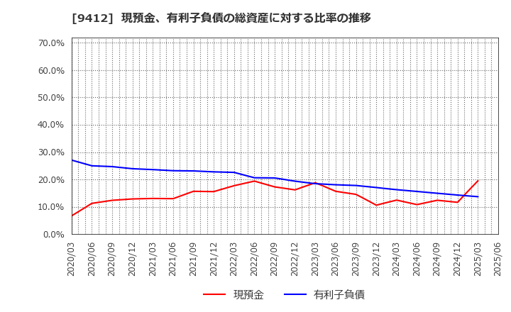 9412 (株)スカパーＪＳＡＴホールディングス: 現預金、有利子負債の総資産に対する比率の推移