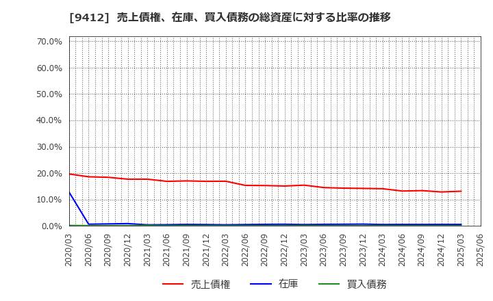 9412 (株)スカパーＪＳＡＴホールディングス: 売上債権、在庫、買入債務の総資産に対する比率の推移