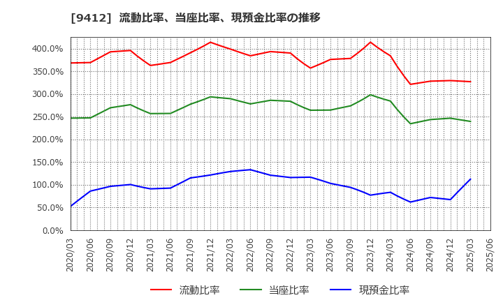 9412 (株)スカパーＪＳＡＴホールディングス: 流動比率、当座比率、現預金比率の推移