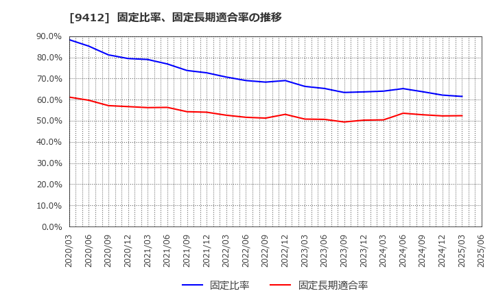 9412 (株)スカパーＪＳＡＴホールディングス: 固定比率、固定長期適合率の推移