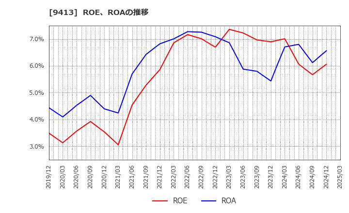 9413 (株)テレビ東京ホールディングス: ROE、ROAの推移