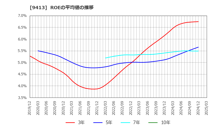 9413 (株)テレビ東京ホールディングス: ROEの平均値の推移