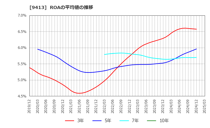 9413 (株)テレビ東京ホールディングス: ROAの平均値の推移