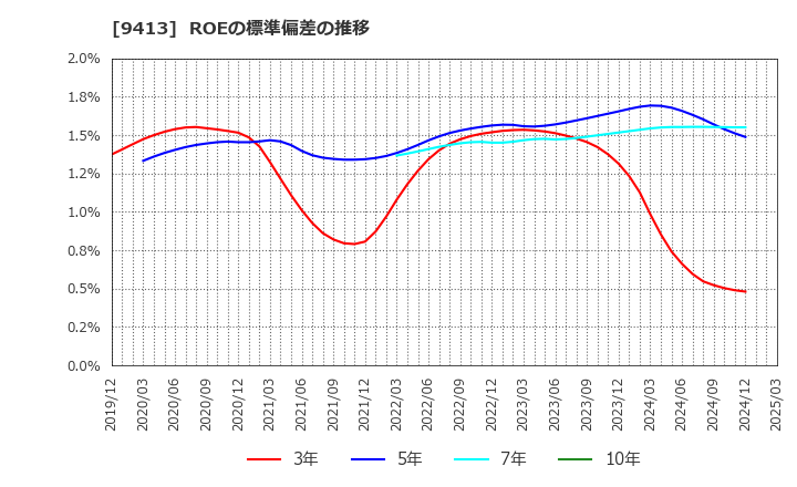 9413 (株)テレビ東京ホールディングス: ROEの標準偏差の推移