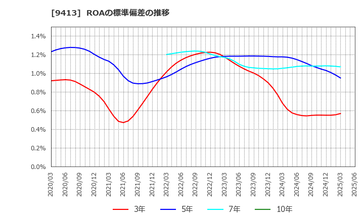 9413 (株)テレビ東京ホールディングス: ROAの標準偏差の推移