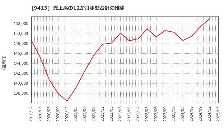 9413 (株)テレビ東京ホールディングス: 売上高の12か月移動合計の推移