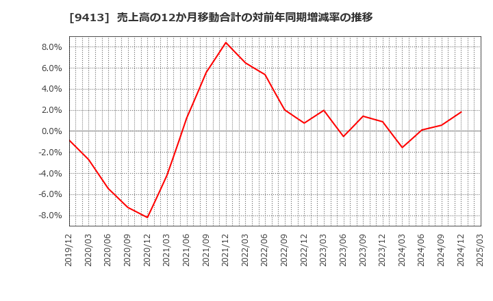 9413 (株)テレビ東京ホールディングス: 売上高の12か月移動合計の対前年同期増減率の推移