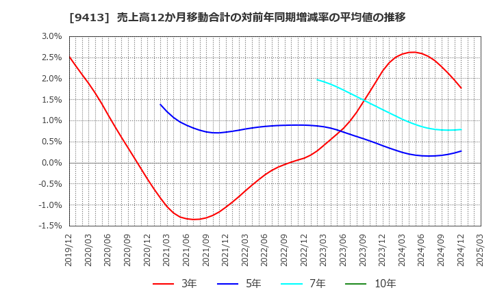 9413 (株)テレビ東京ホールディングス: 売上高12か月移動合計の対前年同期増減率の平均値の推移