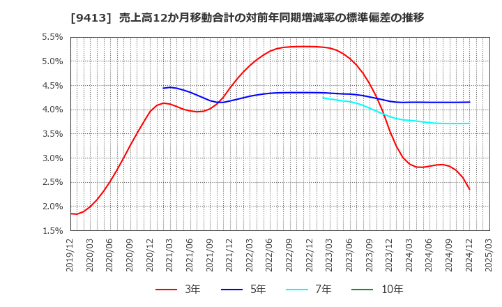 9413 (株)テレビ東京ホールディングス: 売上高12か月移動合計の対前年同期増減率の標準偏差の推移