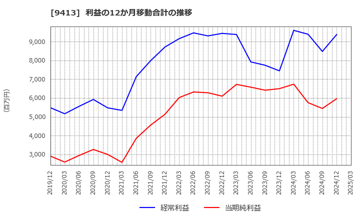 9413 (株)テレビ東京ホールディングス: 利益の12か月移動合計の推移