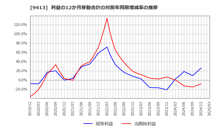 9413 (株)テレビ東京ホールディングス: 利益の12か月移動合計の対前年同期増減率の推移