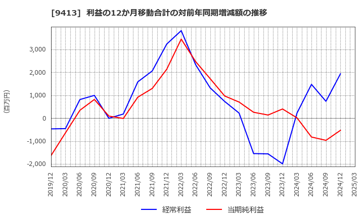 9413 (株)テレビ東京ホールディングス: 利益の12か月移動合計の対前年同期増減額の推移