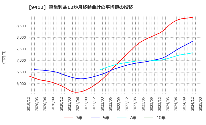 9413 (株)テレビ東京ホールディングス: 経常利益12か月移動合計の平均値の推移