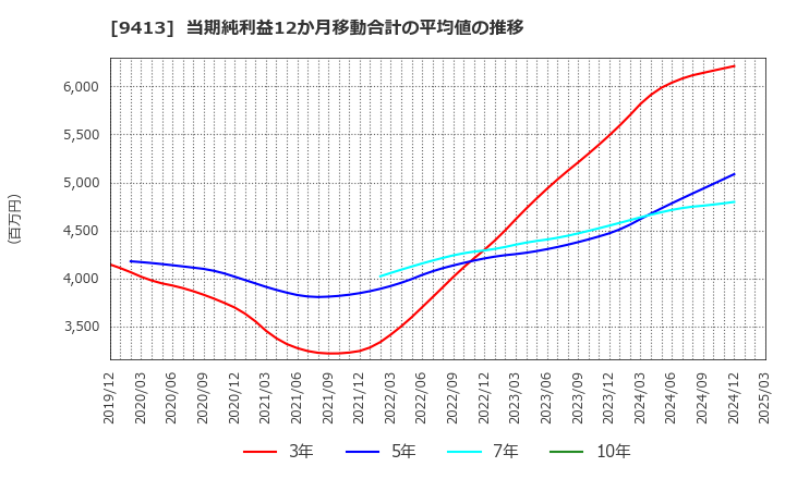 9413 (株)テレビ東京ホールディングス: 当期純利益12か月移動合計の平均値の推移