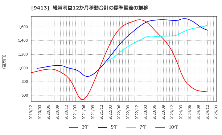 9413 (株)テレビ東京ホールディングス: 経常利益12か月移動合計の標準偏差の推移