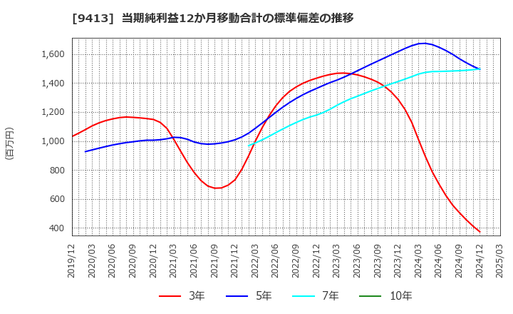 9413 (株)テレビ東京ホールディングス: 当期純利益12か月移動合計の標準偏差の推移