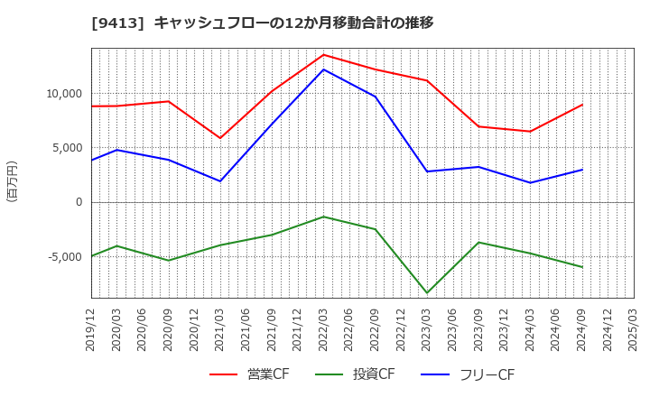 9413 (株)テレビ東京ホールディングス: キャッシュフローの12か月移動合計の推移