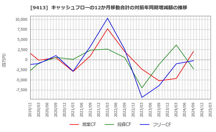 9413 (株)テレビ東京ホールディングス: キャッシュフローの12か月移動合計の対前年同期増減額の推移
