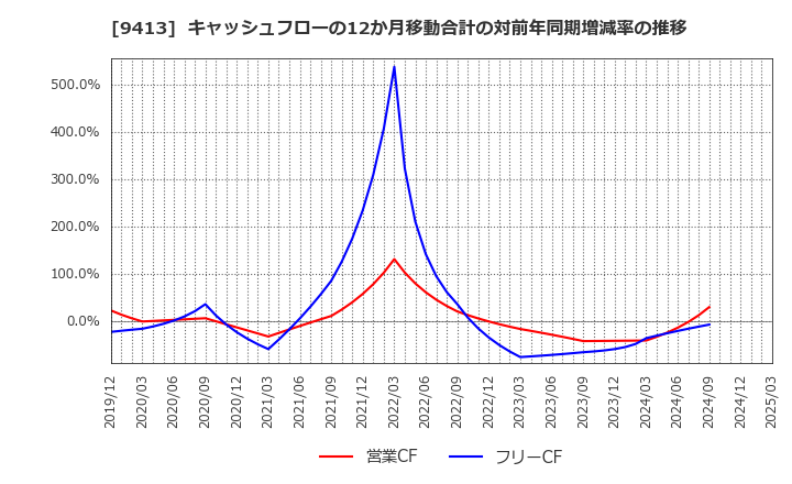 9413 (株)テレビ東京ホールディングス: キャッシュフローの12か月移動合計の対前年同期増減率の推移