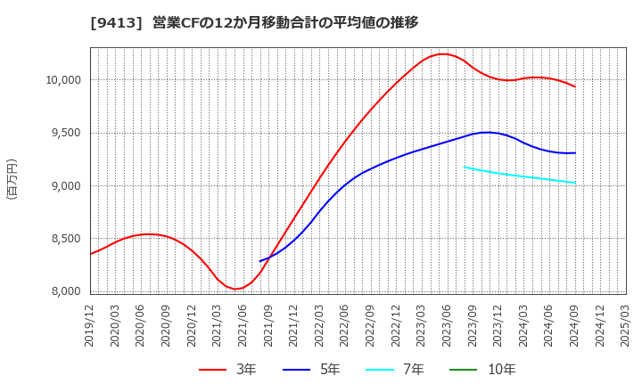 9413 (株)テレビ東京ホールディングス: 営業CFの12か月移動合計の平均値の推移