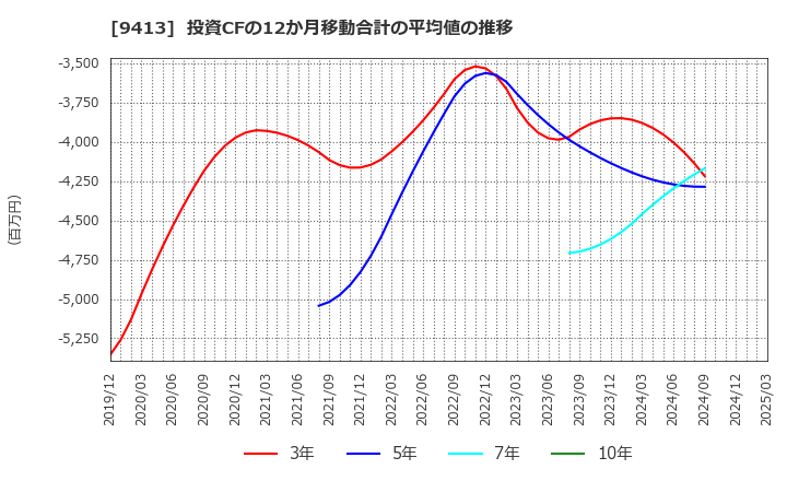 9413 (株)テレビ東京ホールディングス: 投資CFの12か月移動合計の平均値の推移