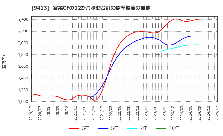 9413 (株)テレビ東京ホールディングス: 営業CFの12か月移動合計の標準偏差の推移