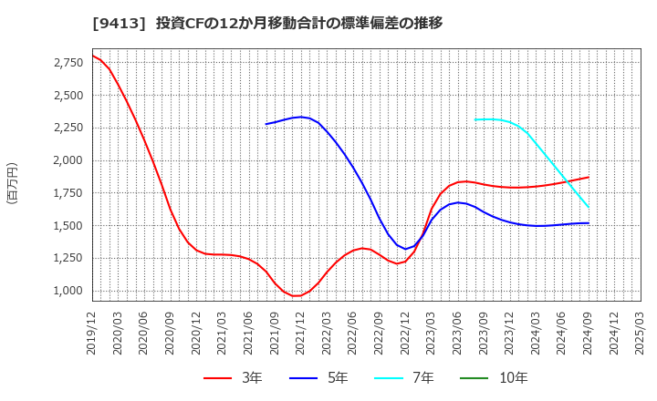 9413 (株)テレビ東京ホールディングス: 投資CFの12か月移動合計の標準偏差の推移