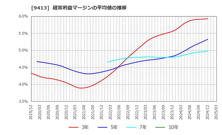 9413 (株)テレビ東京ホールディングス: 経常利益マージンの平均値の推移