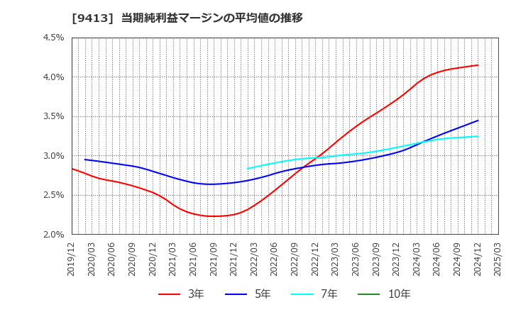9413 (株)テレビ東京ホールディングス: 当期純利益マージンの平均値の推移