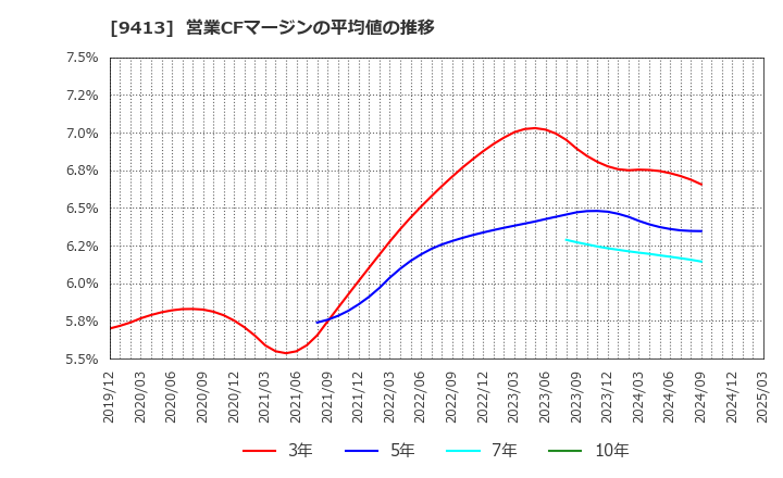 9413 (株)テレビ東京ホールディングス: 営業CFマージンの平均値の推移