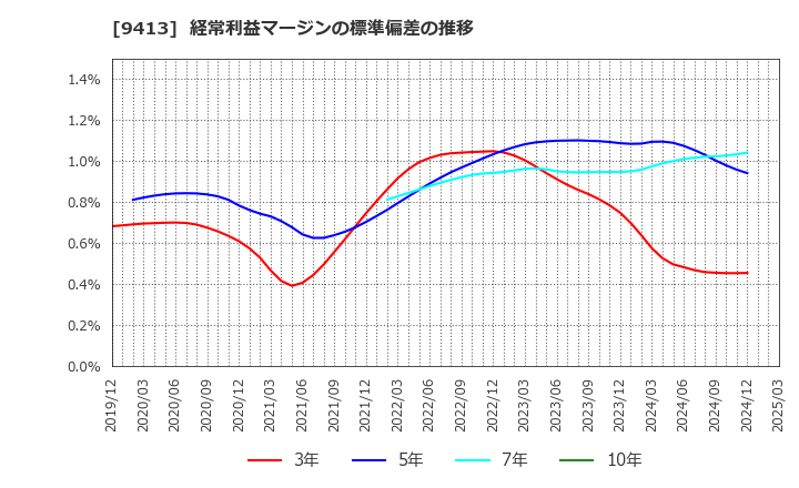 9413 (株)テレビ東京ホールディングス: 経常利益マージンの標準偏差の推移